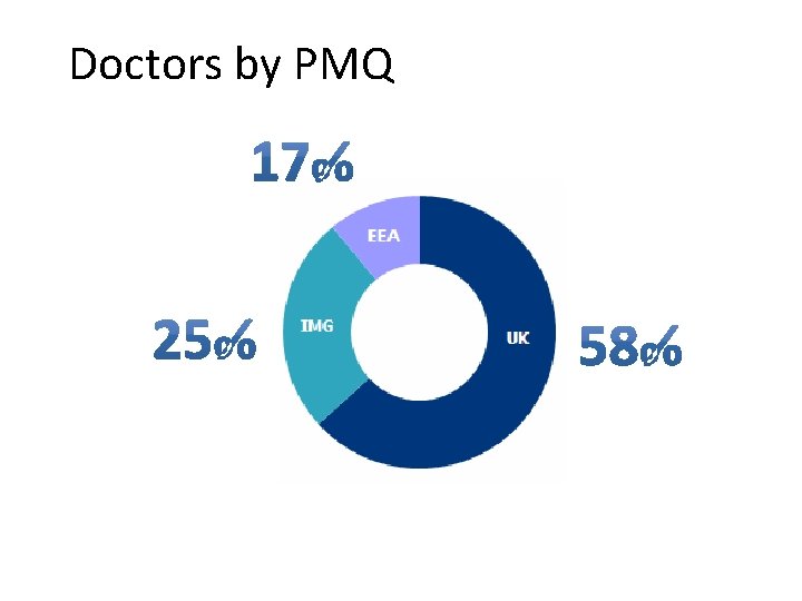 Doctors by PMQ 