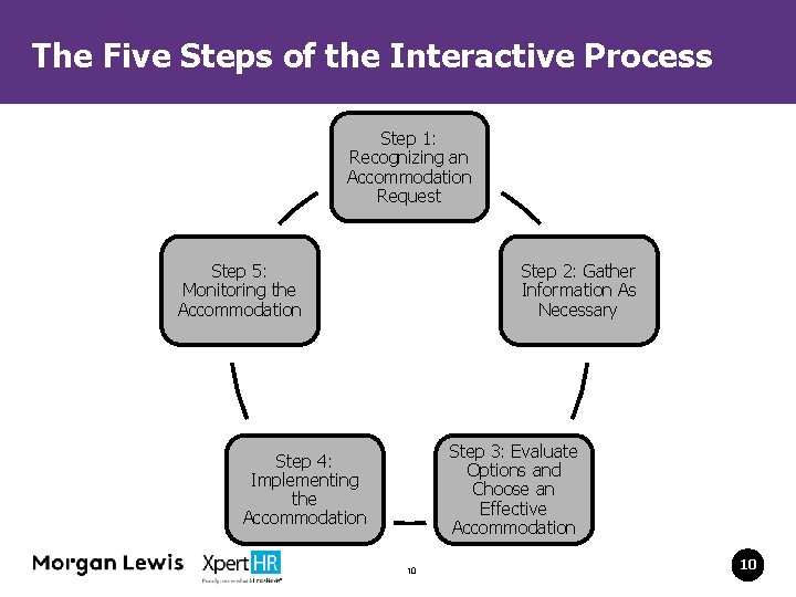 The Five Steps of the Interactive Process Step 1: Recognizing an Accommodation Request Step