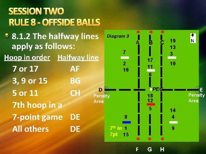 SESSION TWO RULE 8 - OFFSIDE BALLS 8. 1. 2 The halfway lines apply