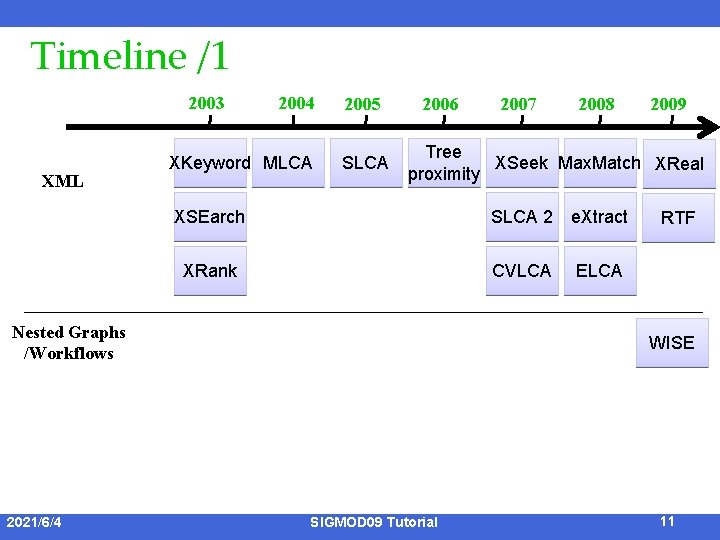 Timeline /1 2003 XML 2004 XKeyword MLCA 2005 SLCA 2006 2008 2009 Tree XSeek