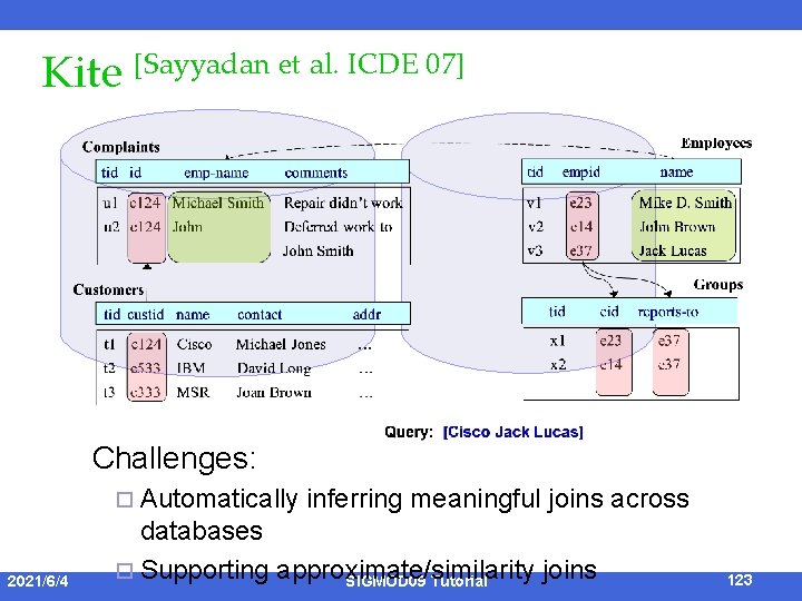 Kite [Sayyadan et al. ICDE 07] Challenges: ¨ Automatically 2021/6/4 inferring meaningful joins across