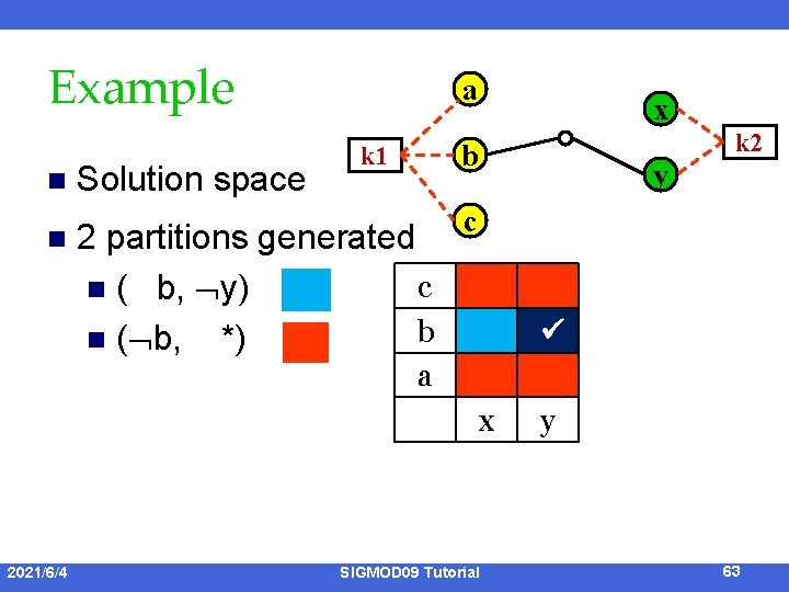 Example n n Solution space a x y c 2 partitions generated c n