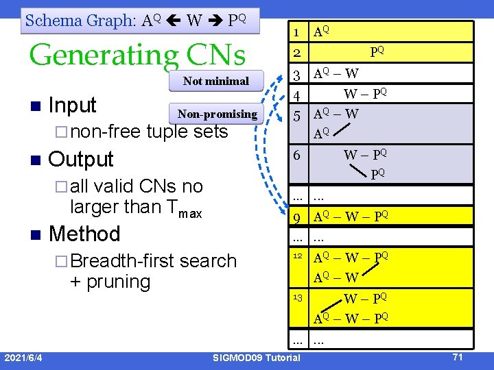 Schema Graph: AQ W PQ Generating CNs Not minimal n Input ¨ non-free n