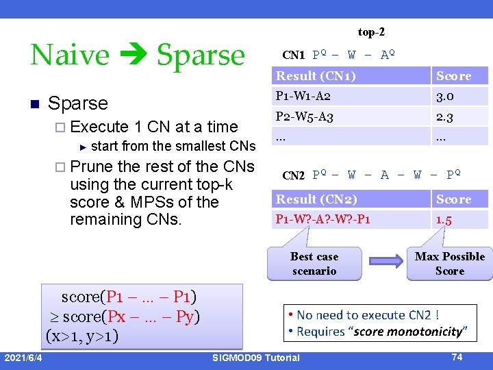 Naive Sparse n Sparse ¨ Execute 1 CN at a time ► start from