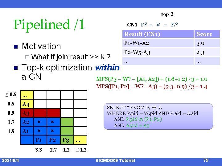 top-2 Pipelined /1 n Motivation ¨ What n CN 1 PQ – W –