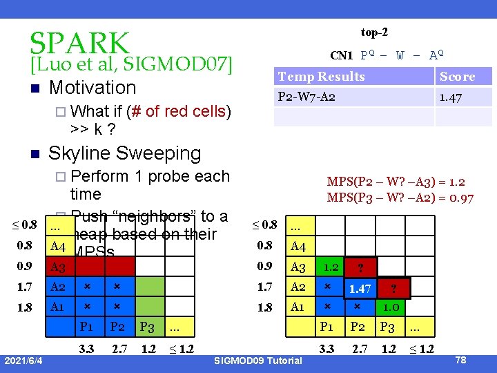 SPARK top-2 CN 1 PQ – W – AQ [Luo et al, SIGMOD 07]