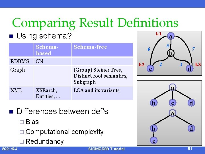 Comparing Result Definitions n Schemabased RDBMS XML Schema-free CN Graph n k 1 Using