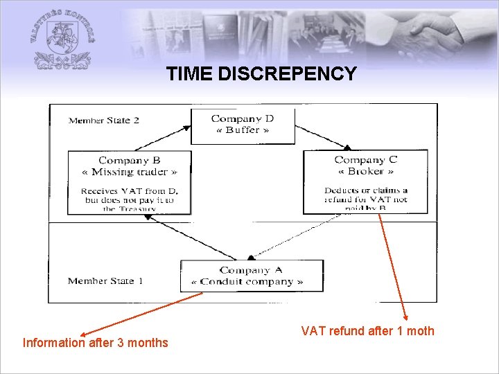 TIME DISCREPENCY Information after 3 months VAT refund after 1 moth 