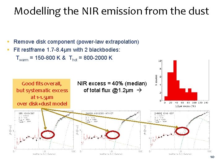 Modelling the NIR emission from the dust § Remove disk component (power-law extrapolation) §