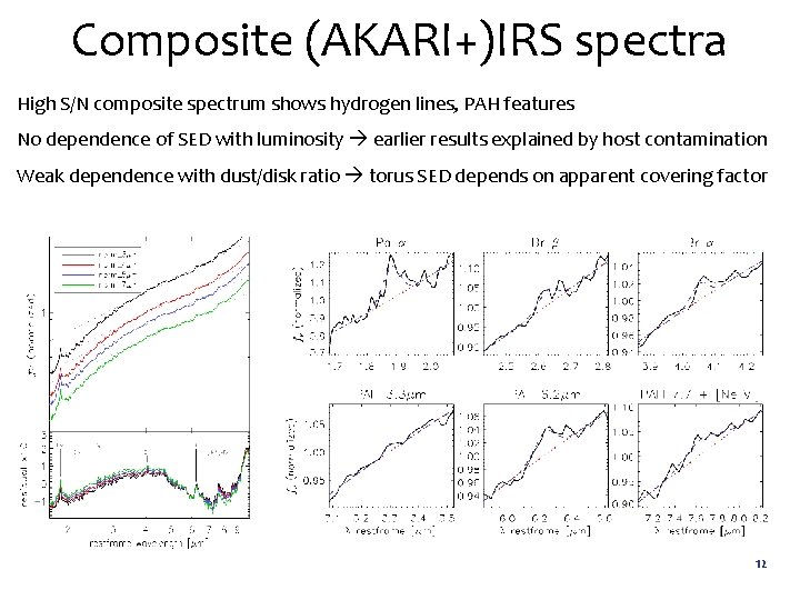 Composite (AKARI+)IRS spectra High S/N composite spectrum shows hydrogen lines, PAH features No dependence