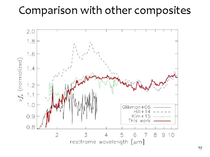 Comparison with other composites 13 