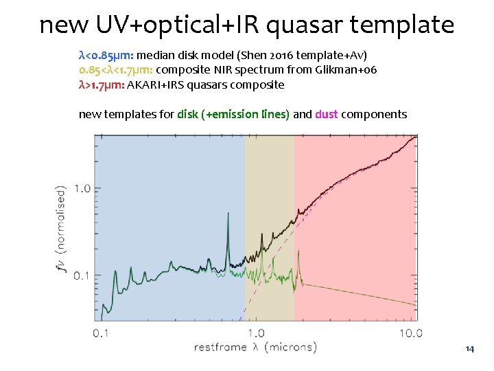 new UV+optical+IR quasar template λ<0. 85µm: median disk model (Shen 2016 template+Av) 0. 85<λ<1.