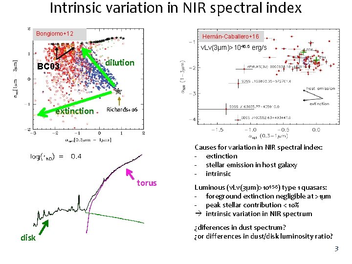 Intrinsic variation in NIR spectral index Bongiorno+12 Hernán-Caballero+16 νLν(3µm)>1045. 5 erg/s BC 03 extinction