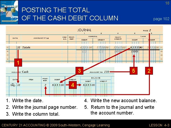 18 POSTING THE TOTAL OF THE CASH DEBIT COLUMN page 102 1 3 5