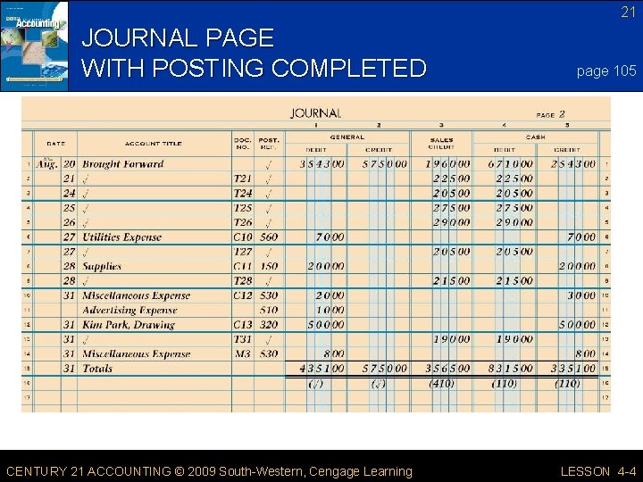 21 JOURNAL PAGE WITH POSTING COMPLETED CENTURY 21 ACCOUNTING © 2009 South-Western, Cengage Learning