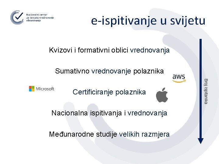 e-ispitivanje u svijetu Kvizovi i formativni oblici vrednovanja Sumativno vrednovanje polaznika Nacionalna ispitivanja i