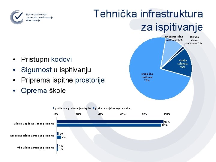 Tehnička infrastruktura za ispitivanje iznadprosječna računala; 10% • • Pristupni kodovi Sigurnost u ispitivanju