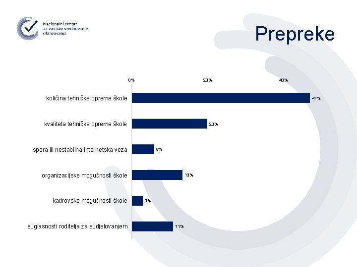 Prepreke 0% 20% količina tehničke opreme škole 47% kvaliteta tehničke opreme škole 20% spora