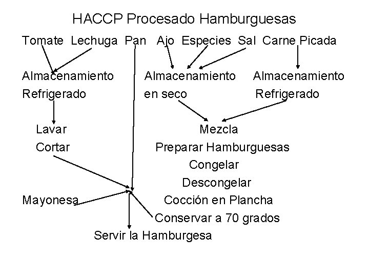 HACCP Procesado Hamburguesas Tomate Lechuga Pan Ajo Especies Sal Carne Picada Almacenamiento Refrigerado Lavar