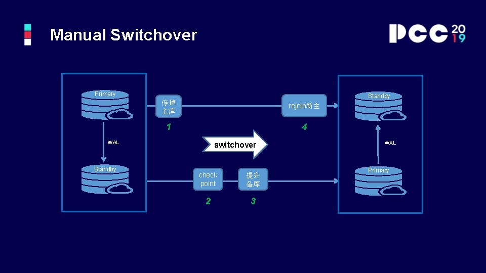 Manual Switchover Primary Standby 停掉 主库 rejoin新主 1 4 WAL Standby switchover check point