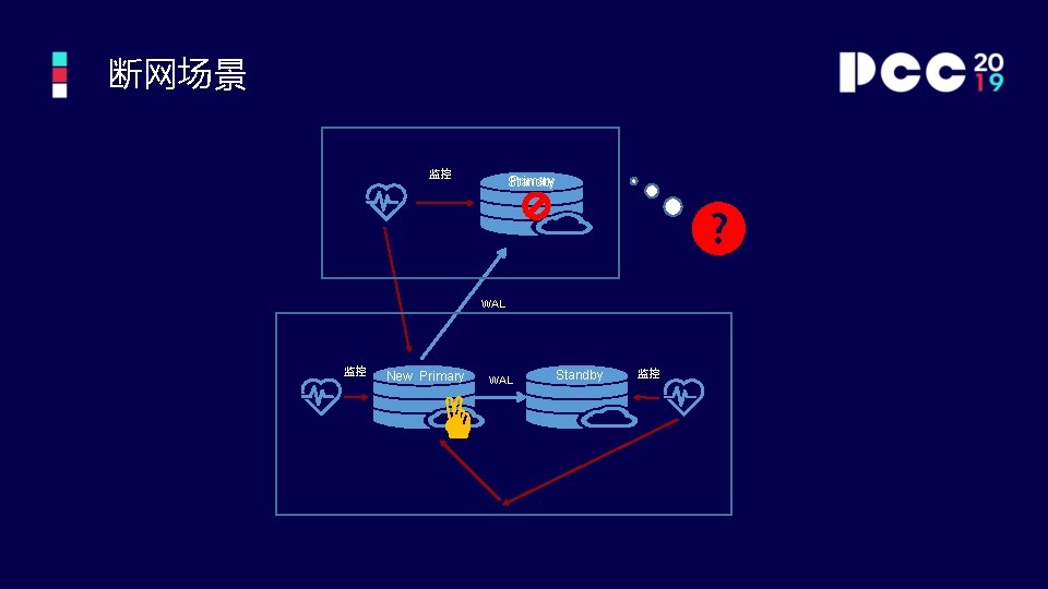 断网场景 监控 Primary Standby WAL 监控 New Primary WAL Standby 监控 