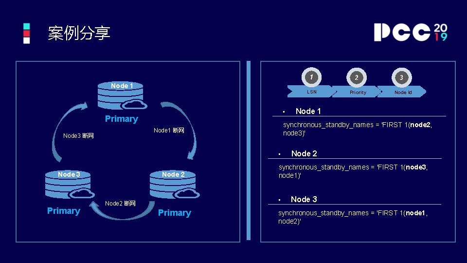 案例分享 1 Node 1 LSN • Primary • Node 3 Primary Node 2 Primary