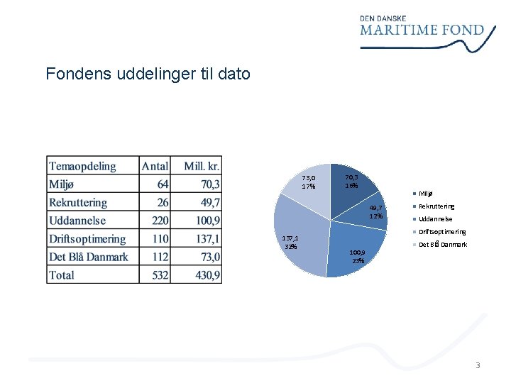 Fondens uddelinger til dato 73, 0 17% 70, 3 16% Miljø 49, 7 12%