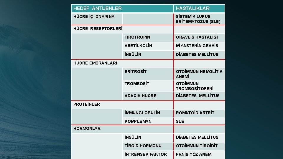 HEDEF ANTİJENLER HASTALIKLAR HÜCRE İÇİ DNA/RNA SİSTEMİK LUPUS ERİTEMATOZUS (SLE) HÜCRE RESEPTÖRLERİ TİROTROPİN GRAVE’S