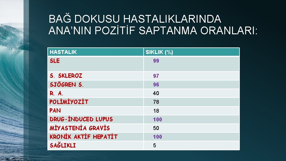 BAĞ DOKUSU HASTALIKLARINDA ANA’NIN POZİTİF SAPTANMA ORANLARI: HASTALIK SIKLIK (%) SLE 99 S. SKLEROZ