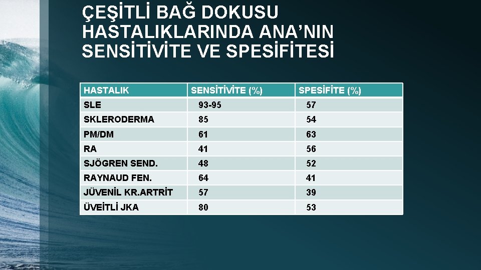 ÇEŞİTLİ BAĞ DOKUSU HASTALIKLARINDA ANA’NIN SENSİTİVİTE VE SPESİFİTESİ HASTALIK SENSİTİVİTE (%) SPESİFİTE (%) SLE