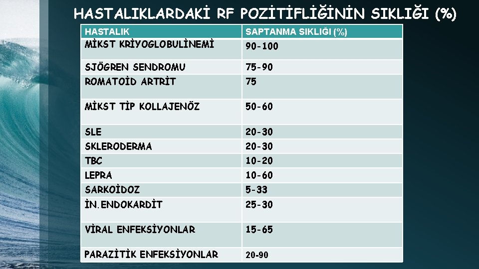 HASTALIKLARDAKİ RF POZİTİFLİĞİNİN SIKLIĞI (%) HASTALIK MİKST KRİYOGLOBULİNEMİ SAPTANMA SIKLIĞI (%) SJÖGREN SENDROMU 75