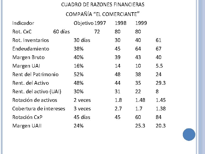 CUADRO DE RAZONES FINANCIERAS COMPAÑÍA “EL COMERCIANTE” Indicador Rot. Cx. C 60 días Rot.