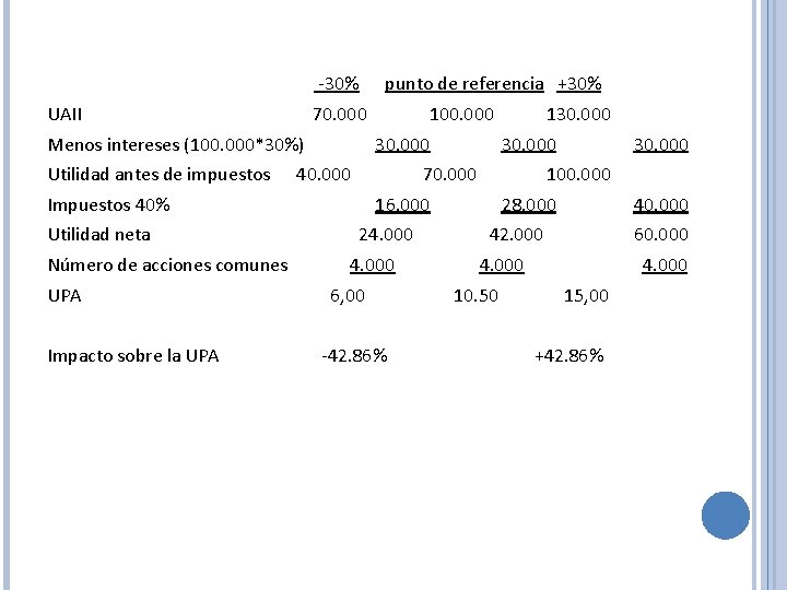 -30% UAII punto de referencia +30% 70. 000 Menos intereses (100. 000*30%) Utilidad antes