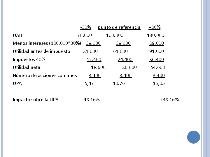 -30% UAII punto de referencia 70. 000 Menos intereses (130. 000*30%) 39. 000 Utilidad