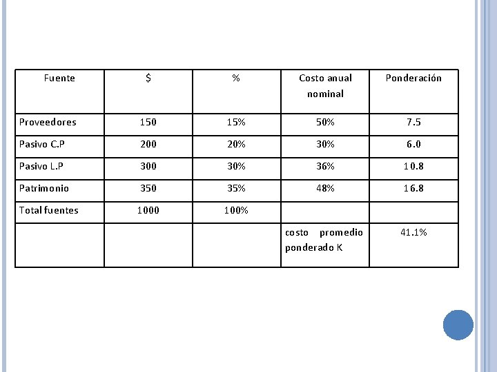 Fuente $ % Costo anual nominal Ponderación Proveedores 150 15% 50% 7. 5 Pasivo