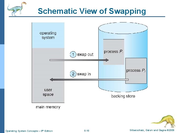 Schematic View of Swapping Operating System Concepts – 8 th Edition 8. 18 Silberschatz,