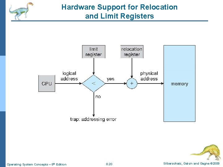 Hardware Support for Relocation and Limit Registers Operating System Concepts – 8 th Edition