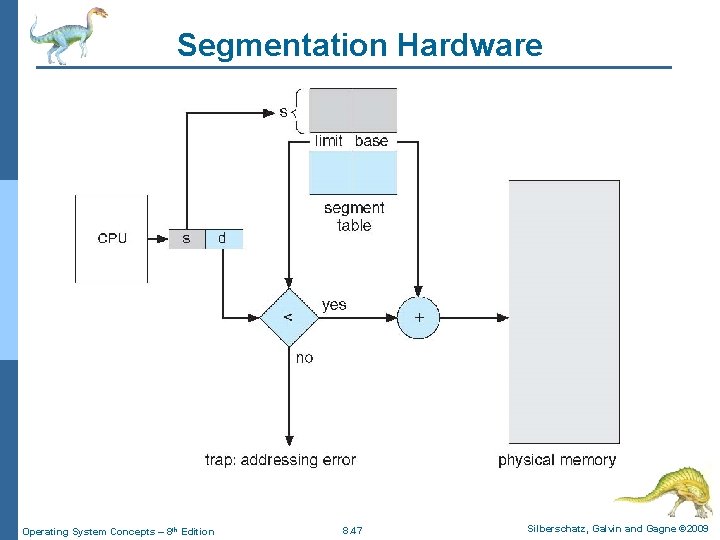 Segmentation Hardware Operating System Concepts – 8 th Edition 8. 47 Silberschatz, Galvin and