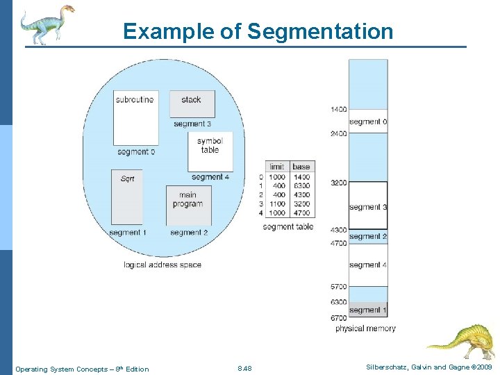 Example of Segmentation Operating System Concepts – 8 th Edition 8. 48 Silberschatz, Galvin