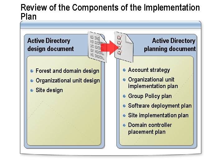 Review of the Components of the Implementation Plan Active Directory design document Active Directory