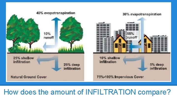 How does the amount of INFILTRATION compare? 