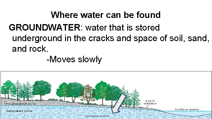 Where water can be found GROUNDWATER: water that is stored underground in the cracks