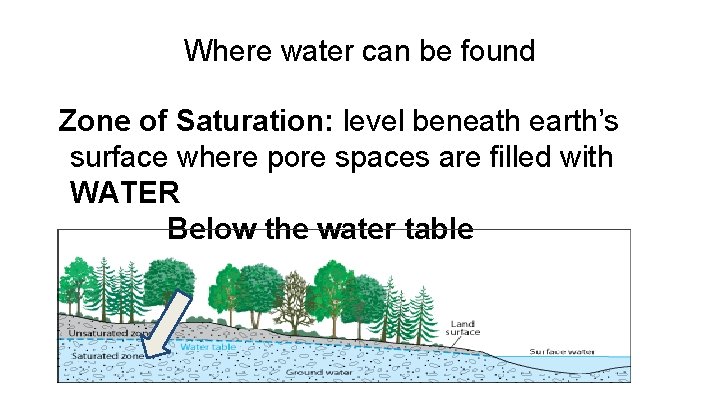 Where water can be found Zone of Saturation: level beneath earth’s surface where pore