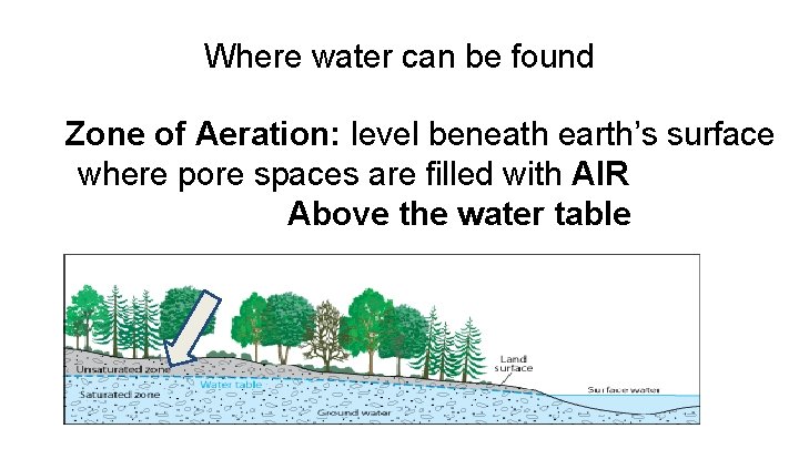 Where water can be found Zone of Aeration: level beneath earth’s surface where pore