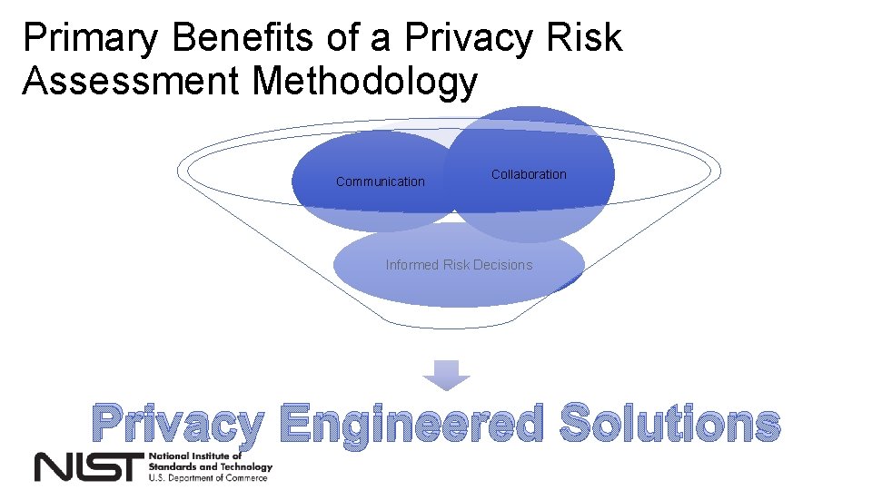 Primary Benefits of a Privacy Risk Assessment Methodology Communication Collaboration Informed Risk Decisions Privacy