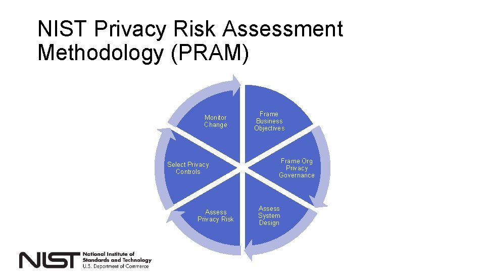 NIST Privacy Risk Assessment Methodology (PRAM) Monitor Change Select Privacy Controls Assess Privacy Risk