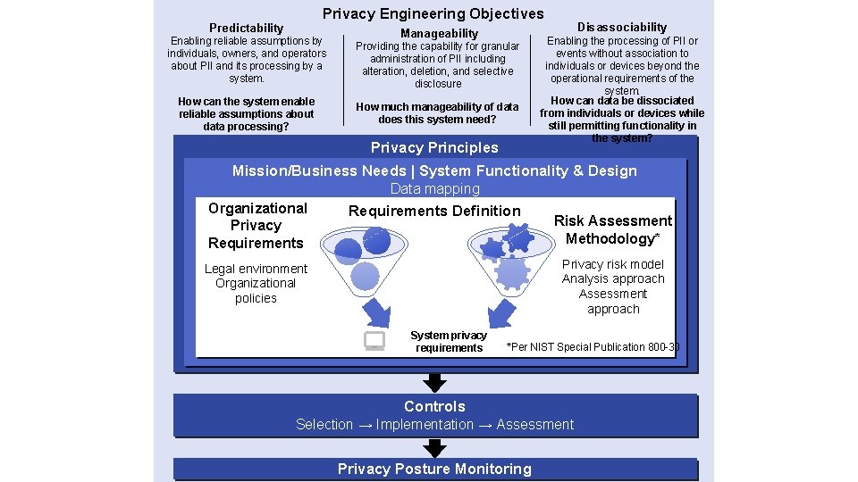 Privacy Engineering Objectives Predictability Enabling reliable assumptions by individuals, owners, and operators about PII