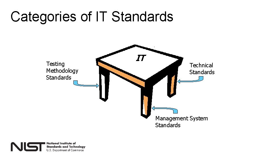 Categories of IT Standards Testing Methodology Standards IT Technical Standards Management System Standards 