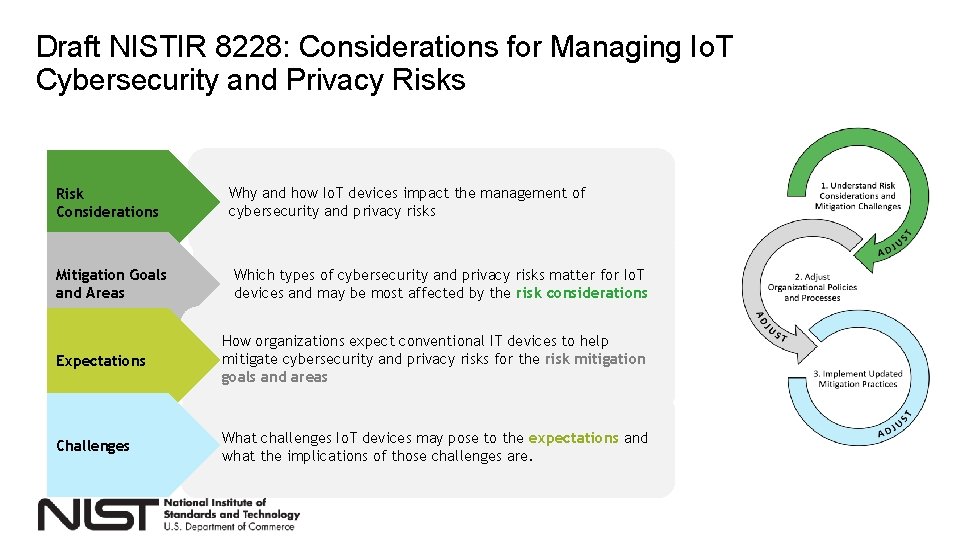 Draft NISTIR 8228: Considerations for Managing Io. T Cybersecurity and Privacy Risks Risk Considerations