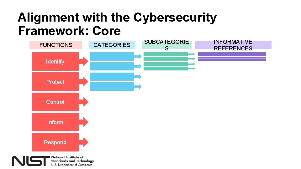 Alignment with the Cybersecurity Framework: Core FUNCTIONS Identify Protect Control Inform Respond CATEGORIES SUBCATEGORIE